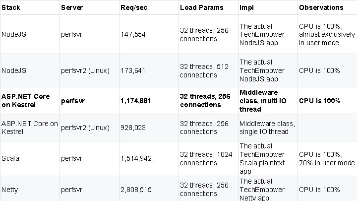 Stack Server Node. JS Benchmarks perfsvr 147, 554 Node. JS ASP. NET Core on