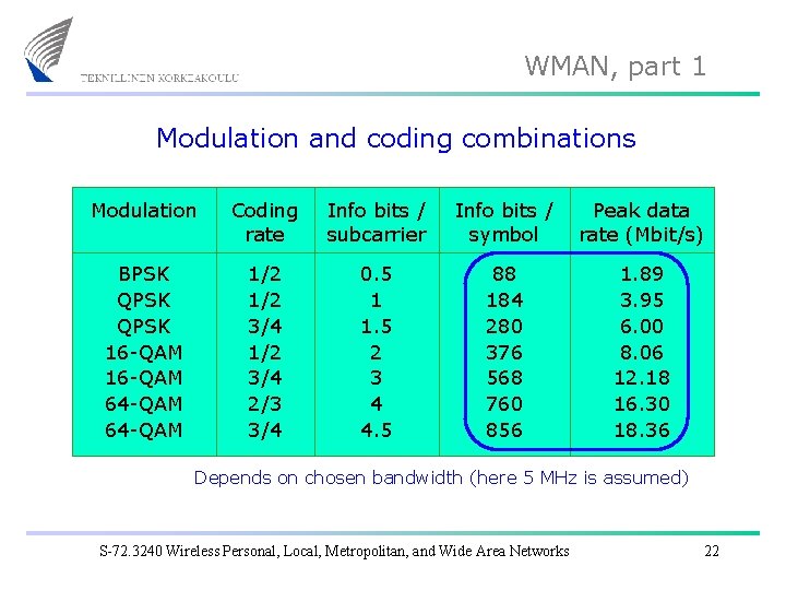 WMAN, part 1 Modulation and coding combinations Modulation Coding rate Info bits / subcarrier