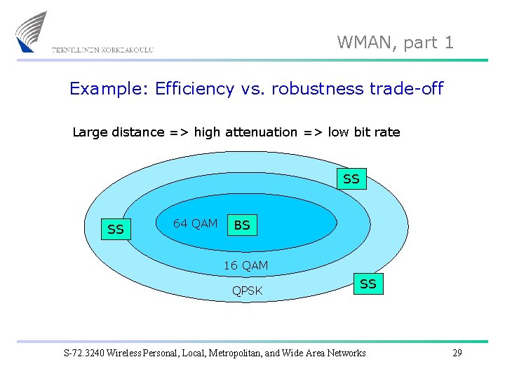 WMAN, part 1 Example: Efficiency vs. robustness trade-off Large distance => high attenuation =>