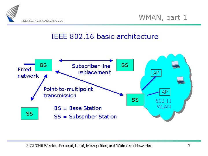 WMAN, part 1 IEEE 802. 16 basic architecture Fixed network BS Subscriber line replacement