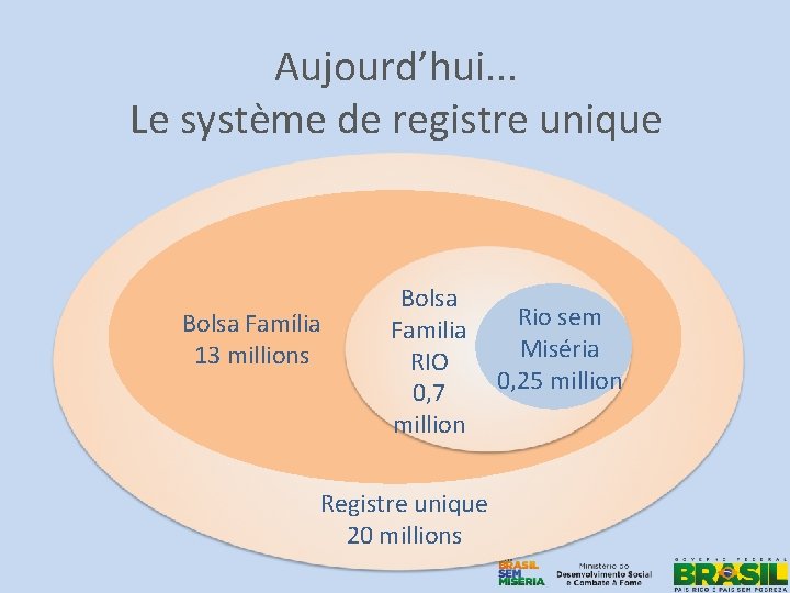 Aujourd’hui. . . Le système de registre unique Bolsa Família 13 millions Bolsa Familia