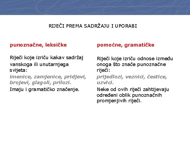 RIJEČI PREMA SADRŽAJU I UPORABI punoznačne, leksičke pomoćne, gramatičke Riječi koje izriču kakav sadržaj