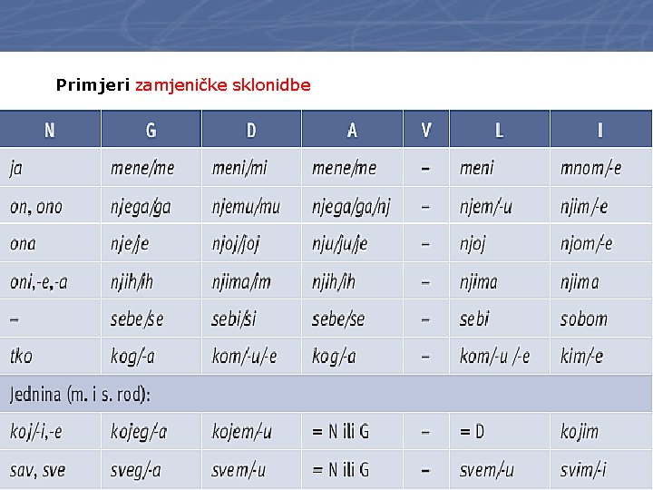 Primjeri zamjeničke sklonidbe 