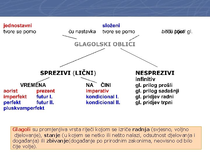 Glagoli su promjenjiva vrsta riječi kojom se izriče radnja (svjesno, voljno djelovanje), stanje (u