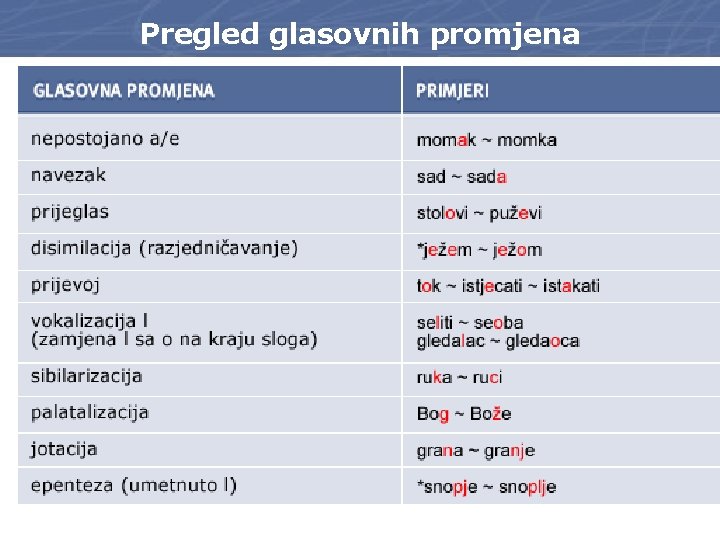 Pregled glasovnih promjena 