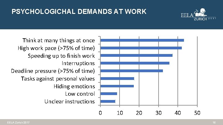 PSYCHOLOGICHAL DEMANDS AT WORK Think at many things at once High work pace (>75%