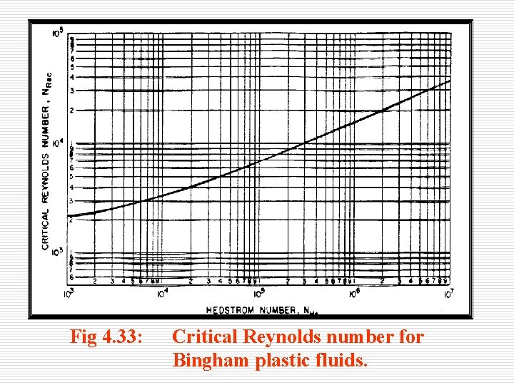 Fig 4. 33: Critical Reynolds number for Bingham plastic fluids. 