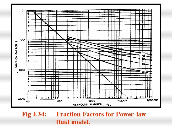 Fig 4. 34: Fraction Factors for Power-law fluid model. 