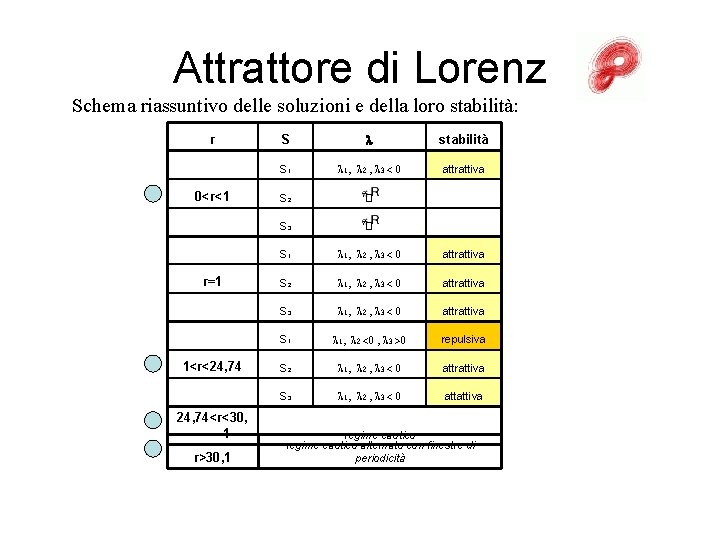 Attrattore di Lorenz Schema riassuntivo delle soluzioni e della loro stabilità: r S l