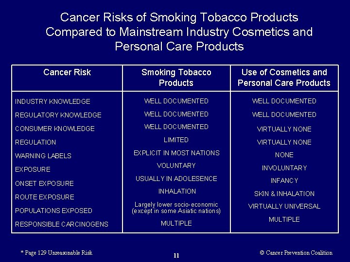 Cancer Risks of Smoking Tobacco Products Compared to Mainstream Industry Cosmetics and Personal Care