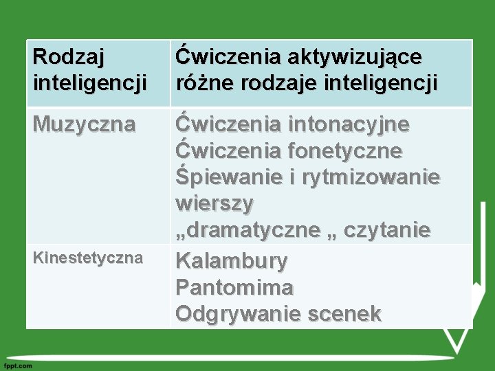 Rodzaj inteligencji Ćwiczenia aktywizujące różne rodzaje inteligencji Muzyczna Ćwiczenia intonacyjne Ćwiczenia fonetyczne Śpiewanie i