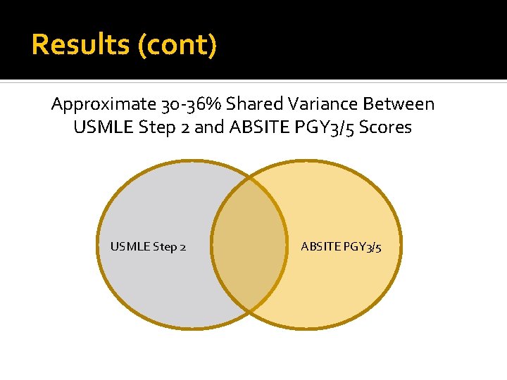 Results (cont) Approximate 30 -36% Shared Variance Between USMLE Step 2 and ABSITE PGY