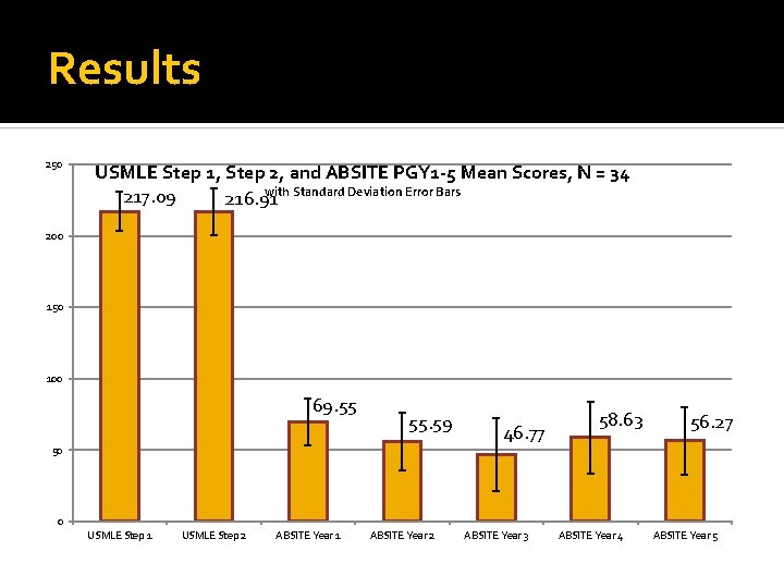 Results 250 USMLE Step 1, Step 2, and ABSITE PGY 1 -5 Mean Scores,