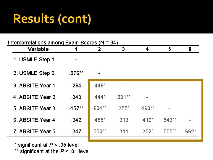 Results (cont) Intercorrelations among Exam Scores (N = 34) Variable 1 2 3 4