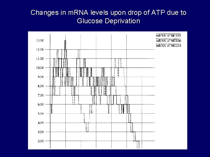 Changes in m. RNA levels upon drop of ATP due to Glucose Deprivation 