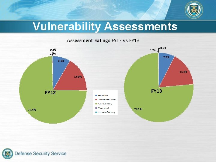 Vulnerability Assessments Assessment Ratings FY 12 vs FY 13 0. 2% 7. 5% 8.