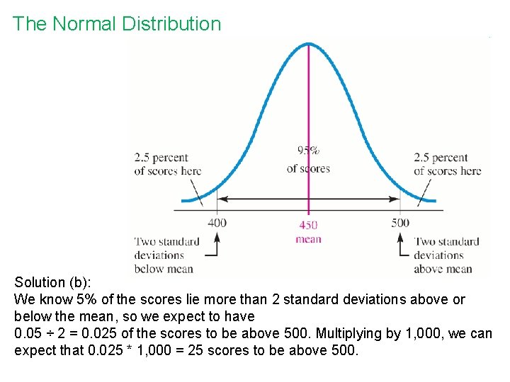 The Normal Distribution Solution (b): We know 5% of the scores lie more than The Normal Distribution Solution (b): We know 5% of the scores lie more than