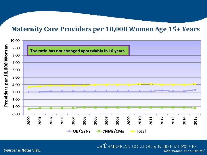 Maternity Care Providers per 10, 000 Women Age 15+ Years Providers per 10, 000