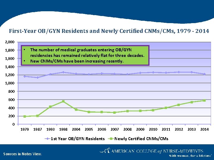 First-Year OB/GYN Residents and Newly Certified CNMs/CMs, 1979 - 2014 2, 000 1, 800