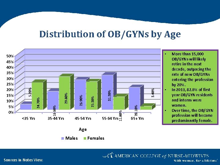Distribution of OB/GYNs by Age 55 -64 Yrs Age Males Sources in Notes View.