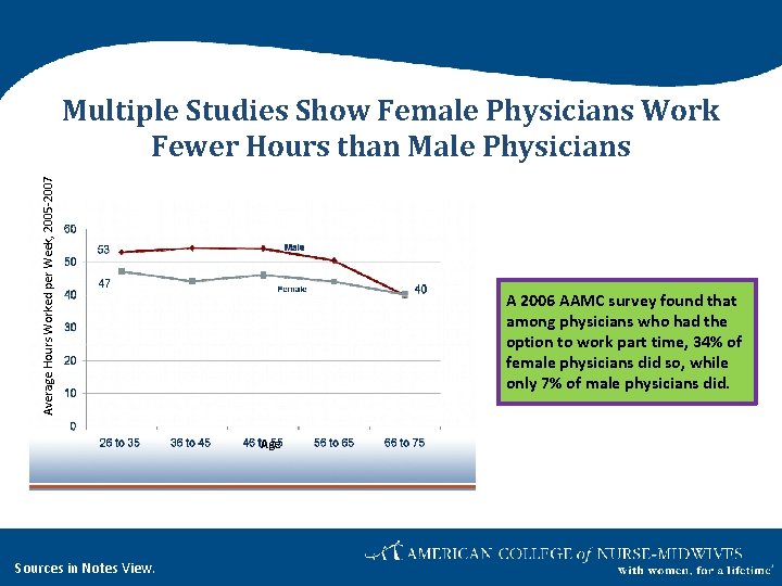 Average Hours Worked per Week, 2005 -2007 Multiple Studies Show Female Physicians Work Fewer