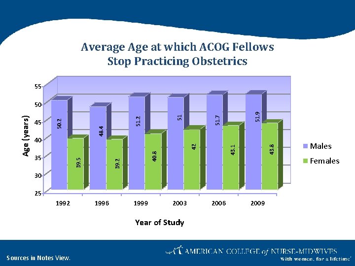 Average Age at which ACOG Fellows Stop Practicing Obstetrics 55 43. 8 43. 1