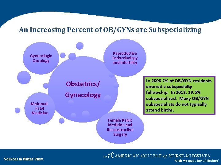 An Increasing Percent of OB/GYNs are Subspecializing Reproductive Endocrinology and Infertility Gynecologic Oncology In