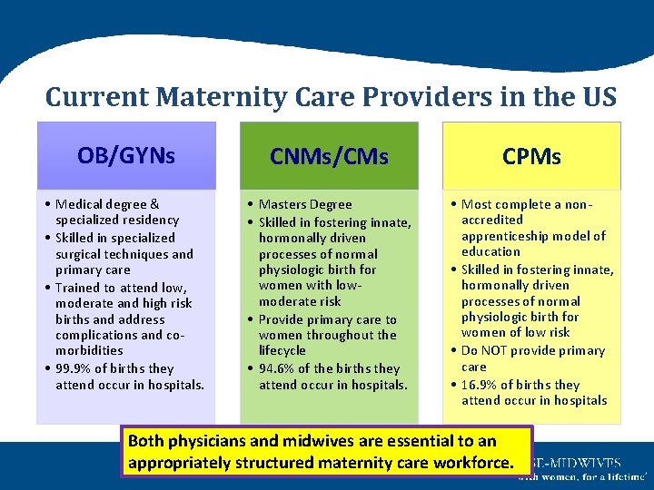 Current Maternity Care Providers in the US OB/GYNs CNMs/CMs CPMs • Medical degree &