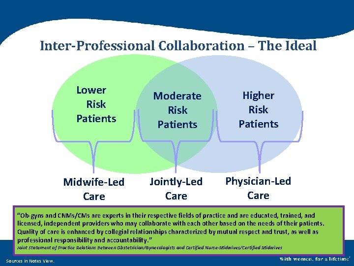 Inter-Professional Collaboration – The Ideal Lower Risk Patients Midwife-Led Care Moderate Risk Patients Higher