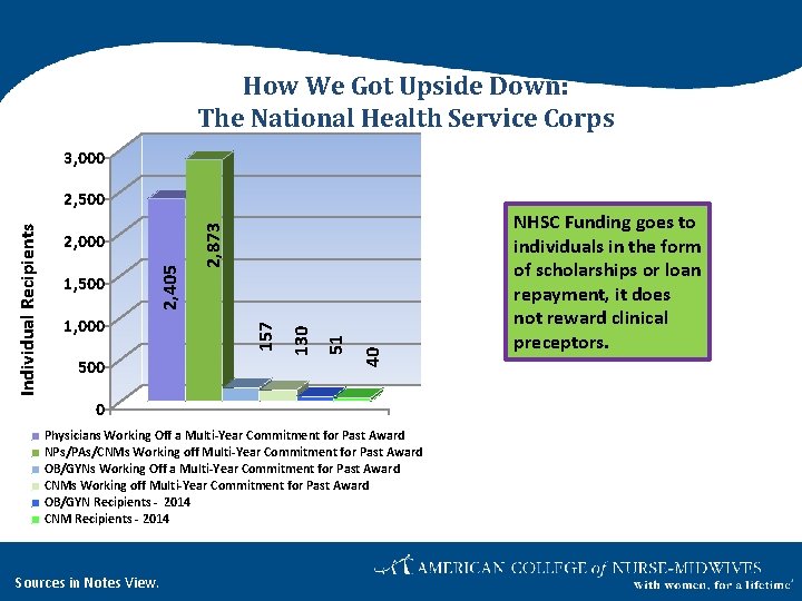 How We Got Upside Down: The National Health Service Corps 3, 000 51 40