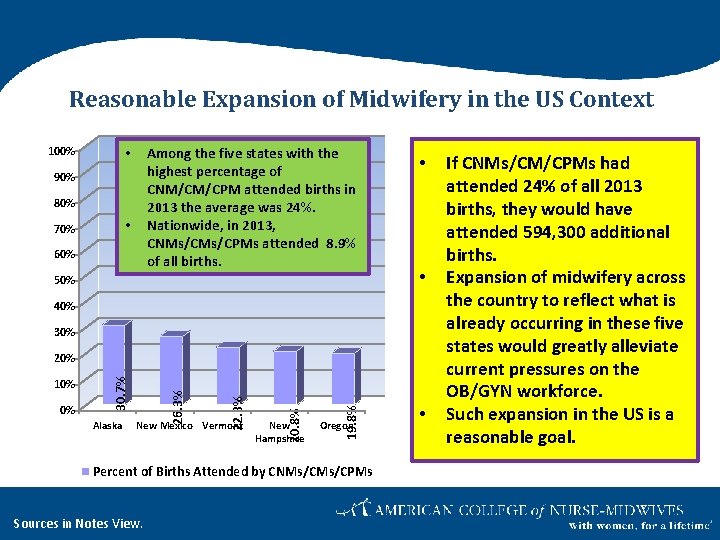 Reasonable Expansion of Midwifery in the US Context Among the five states with the