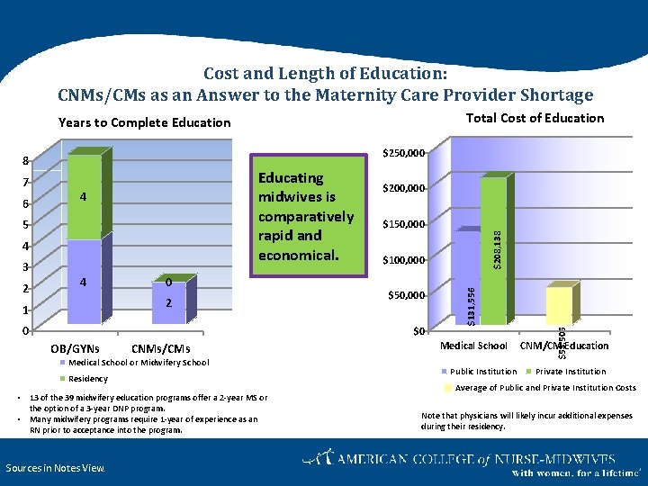 Cost and Length of Education: CNMs/CMs as an Answer to the Maternity Care Provider