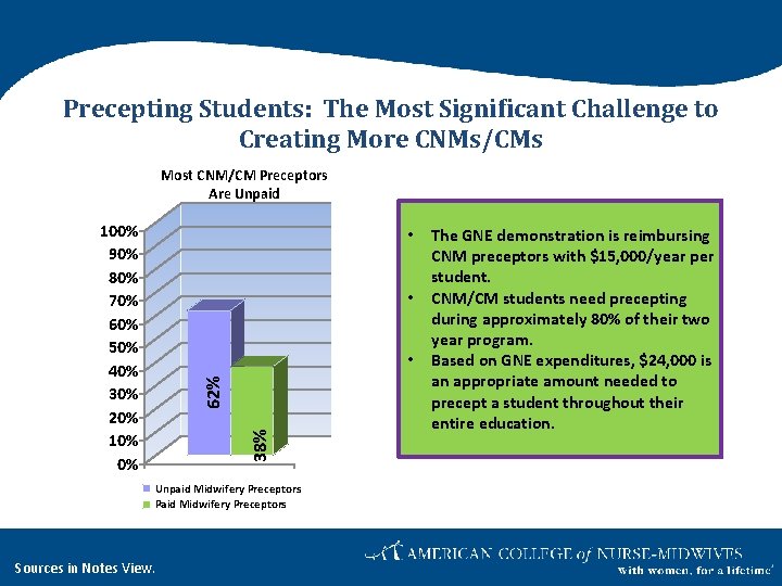 Precepting Students: The Most Significant Challenge to Creating More CNMs/CMs Most CNM/CM Preceptors Are