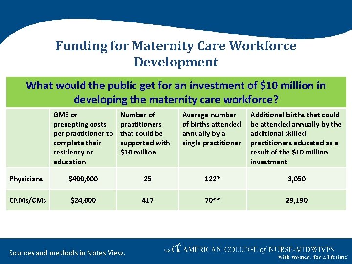 Funding for Maternity Care Workforce Development What would the public get for an investment