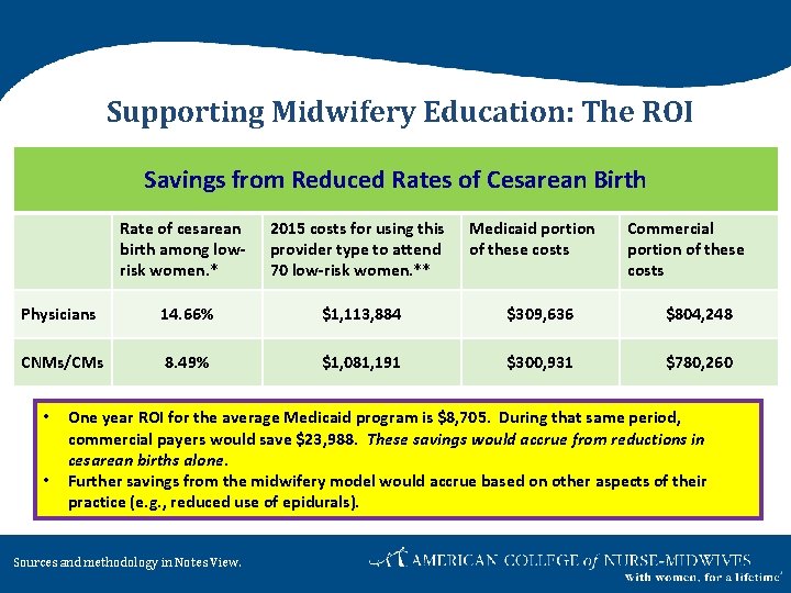 Supporting Midwifery Education: The ROI Savings from Reduced Rates of Cesarean Birth Rate of