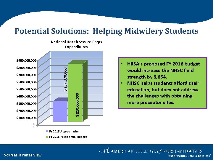 Potential Solutions: Helping Midwifery Students National Health Service Corps Expenditures $700, 000 $600, 000