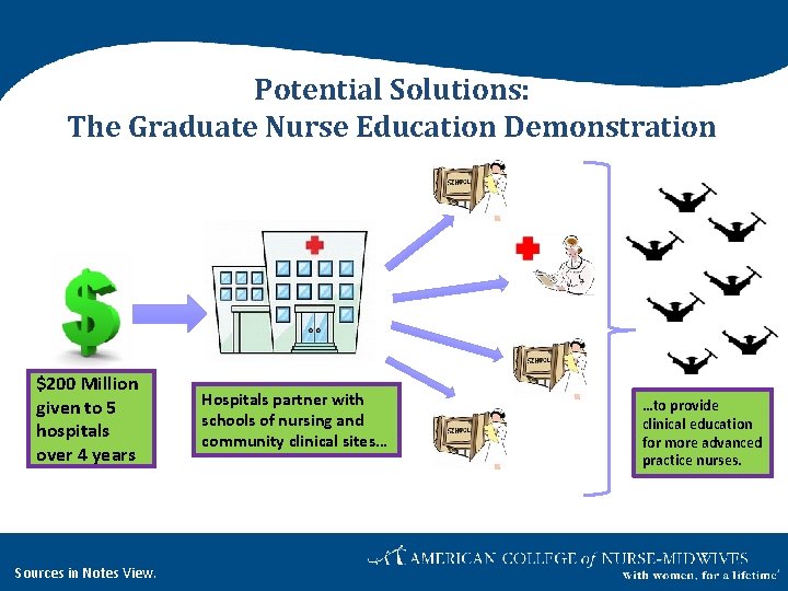 Potential Solutions: The Graduate Nurse Education Demonstration $200 Million given to 5 hospitals over