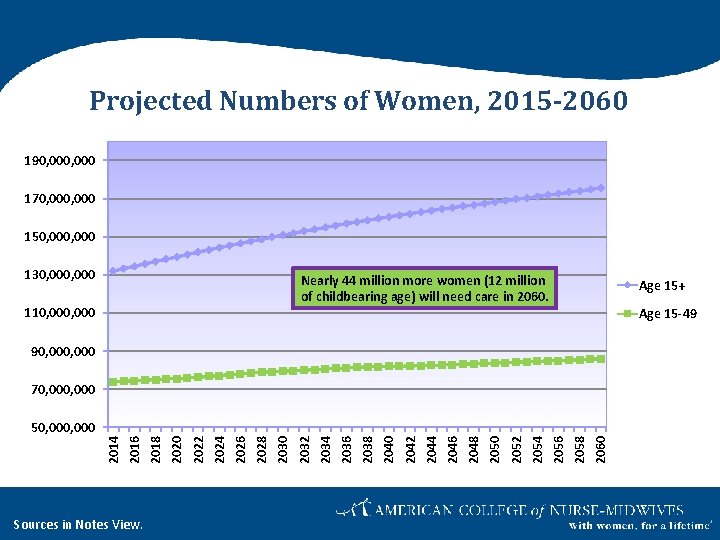 Projected Numbers of Women, 2015 -2060 190, 000 170, 000 150, 000 130, 000