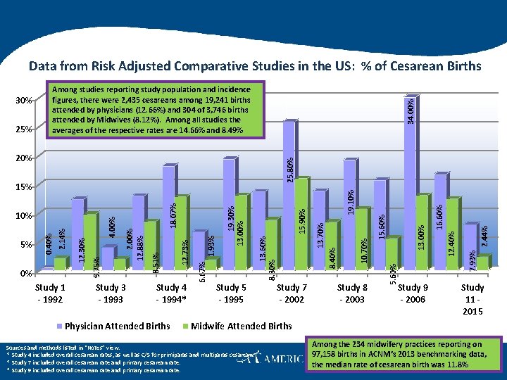 Data from Risk Adjusted Comparative Studies in the US: % of Cesarean Births Physician