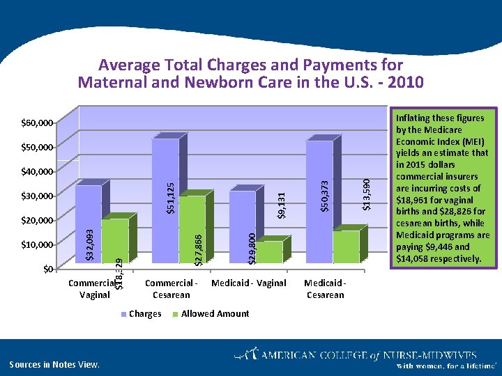Average Total Charges and Payments for Maternal and Newborn Care in the U. S.