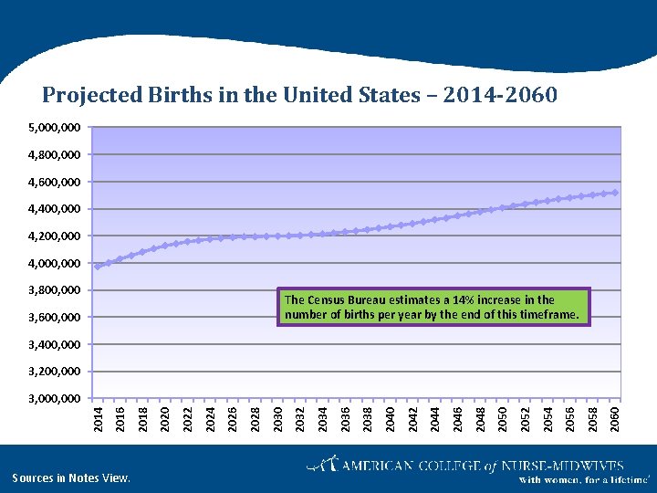 Projected Births in the United States – 2014 -2060 5, 000 4, 800, 000