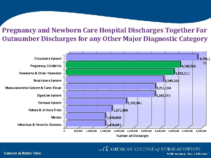 Pregnancy and Newborn Care Hospital Discharges Together Far Outnumber Discharges for any Other Major