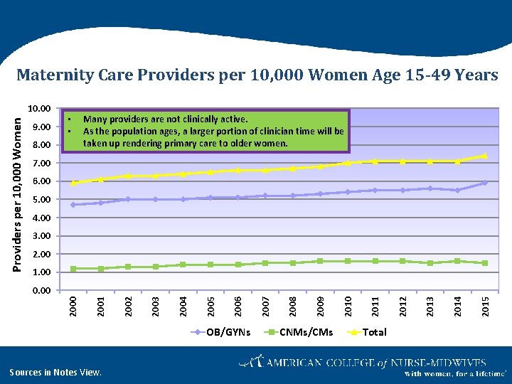 Maternity Care Providers per 10, 000 Women Age 15 -49 Years Providers per 10,