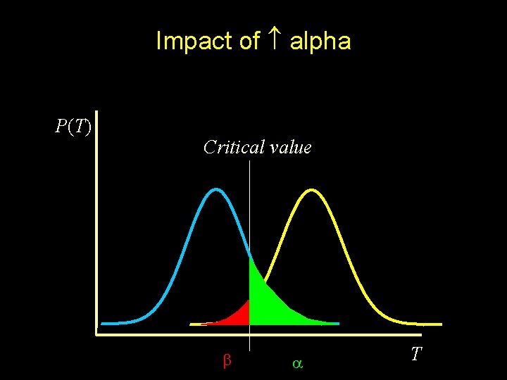 Impact of alpha P(T) Critical value T 