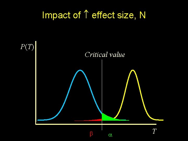 Impact of effect size, N P(T) Critical value T 