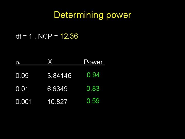 Determining power df = 1 , NCP = 12. 36 X 0. 05 3.