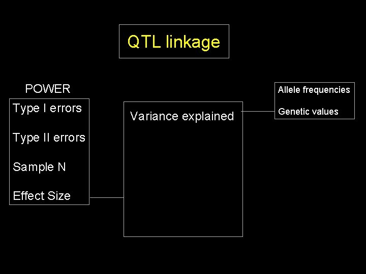 QTL linkage POWER Type I errors Type II errors Sample N Effect Size Allele