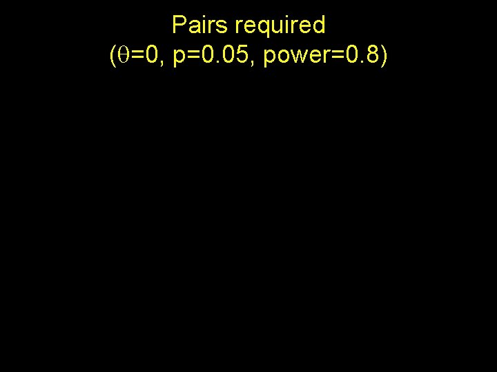 Pairs required ( =0, p=0. 05, power=0. 8) 