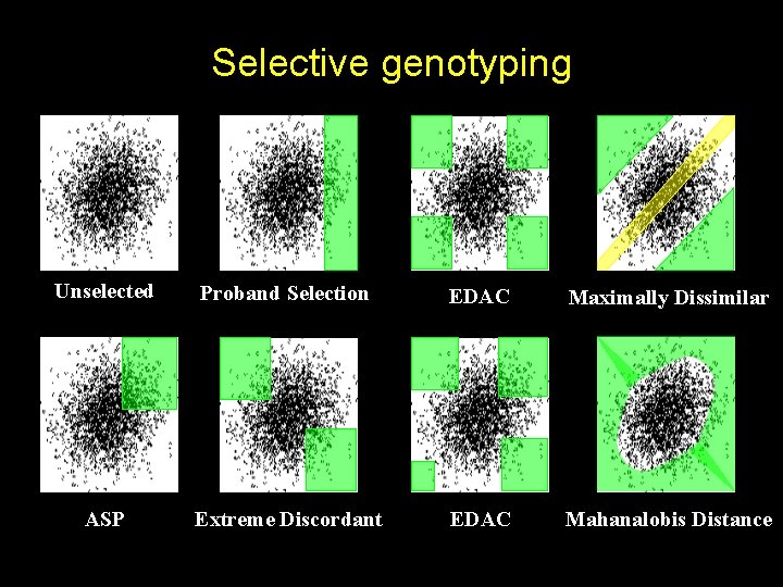Selective genotyping Unselected Proband Selection EDAC Maximally Dissimilar ASP Extreme Discordant EDAC Mahanalobis Distance