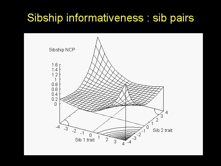 Sibship informativeness : sib pairs Sibship NCP 1. 6 1. 4 1. 2 1
